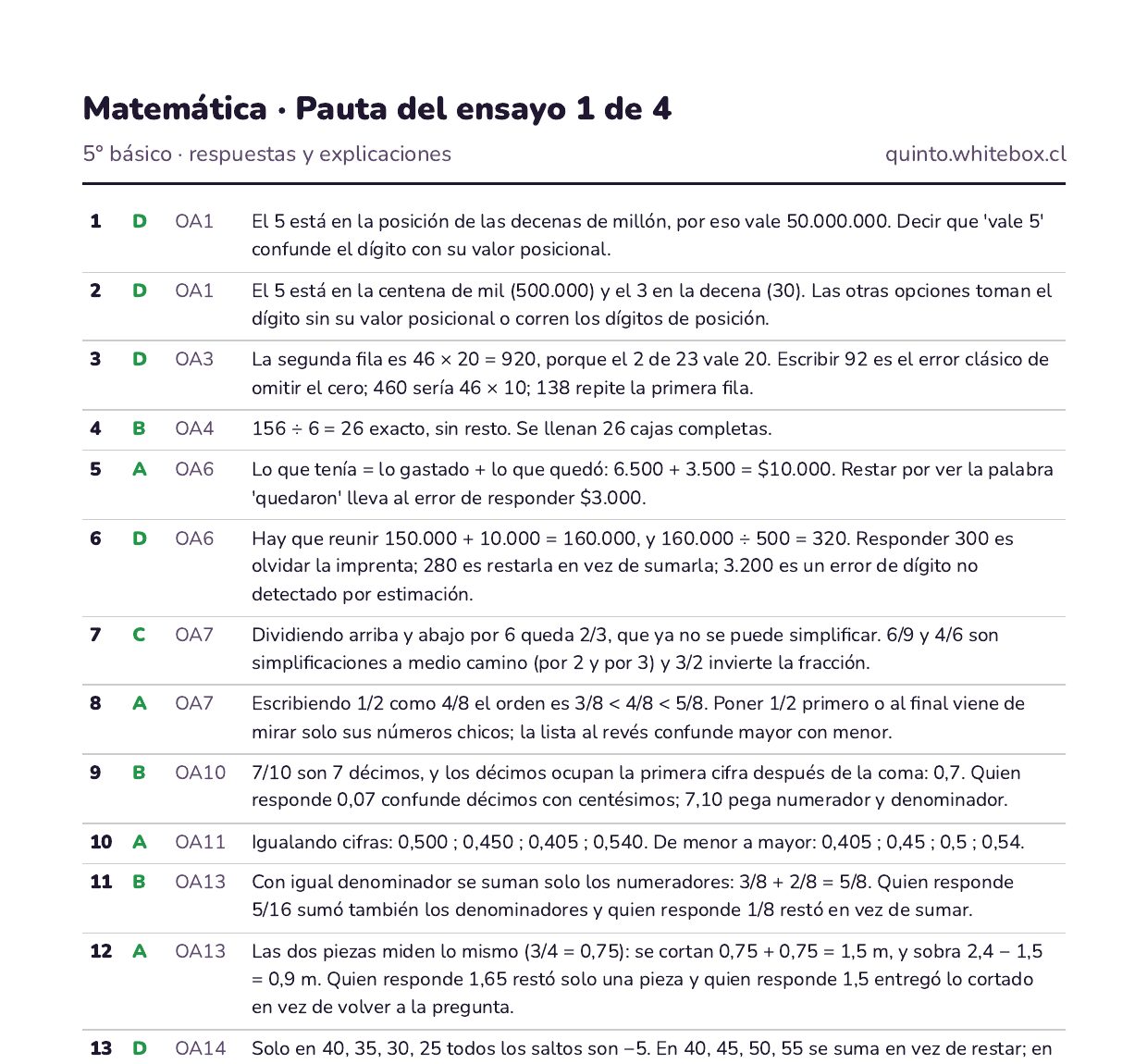 Primera página de la pauta del ensayo 1: por cada pregunta, la alternativa correcta, el objetivo de aprendizaje y la explicación.