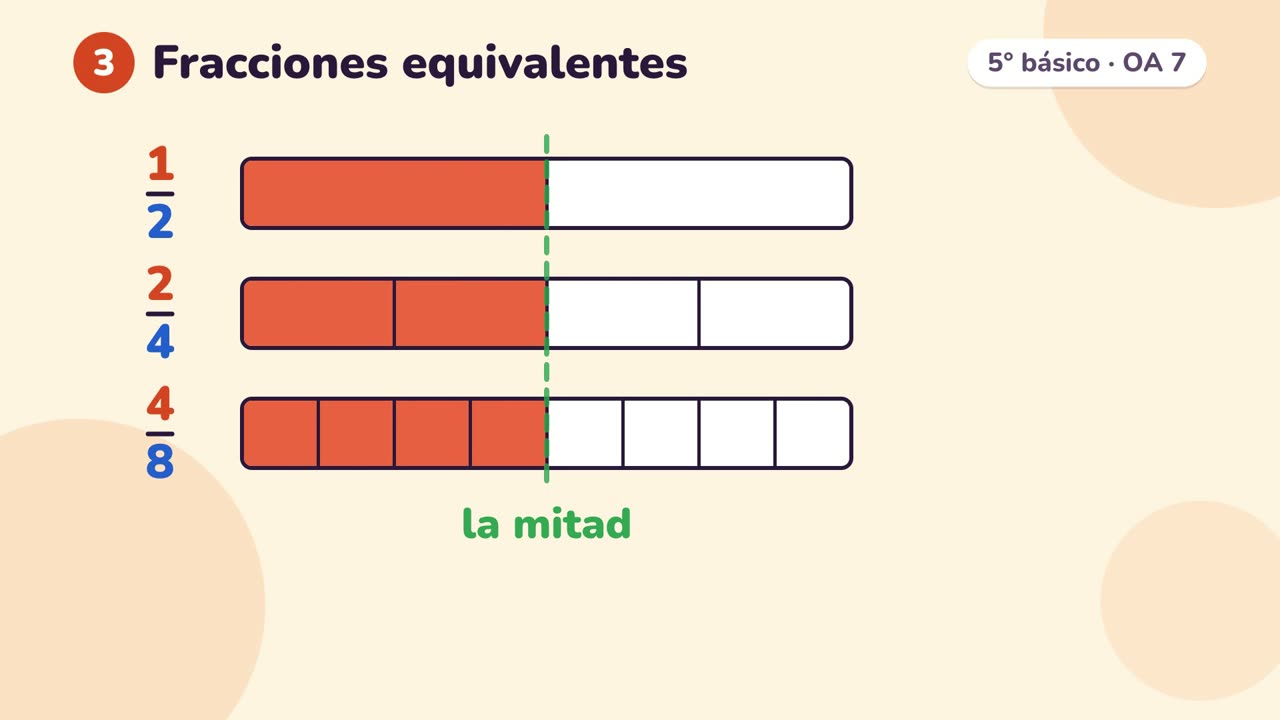 Fracciones equivalentes: 1/2, 2/4 y 4/8 representadas con barras pintadas hasta la mitad.